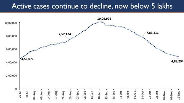 India reports less than 50K daily new COVID-19 cases for the fifth successive day - November 12, 2020